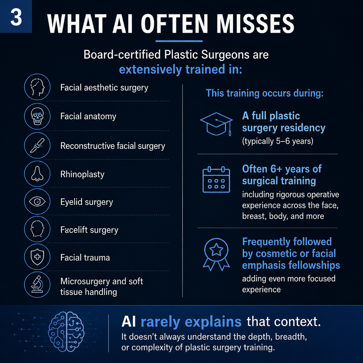 Section slide: What AI Often Misses. Board-certified Plastic Surgeons are extensively trained in facial aesthetic surgery