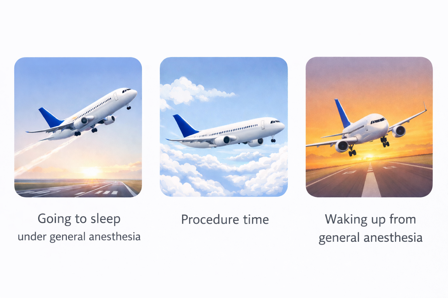 Illustration comparing general anesthesia to an airplane taking off, cruising, and landing